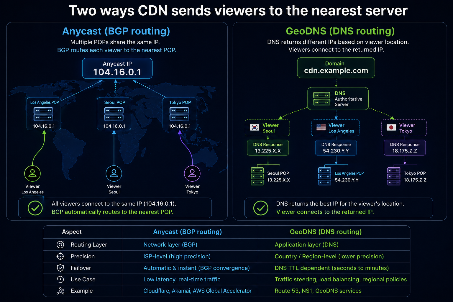 Anycast vs GeoDNS