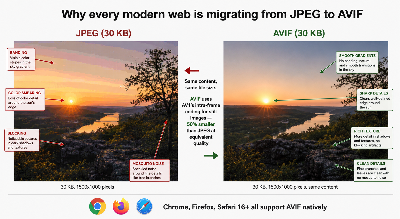 AVIF vs JPEG 같은 파일 크기 비교