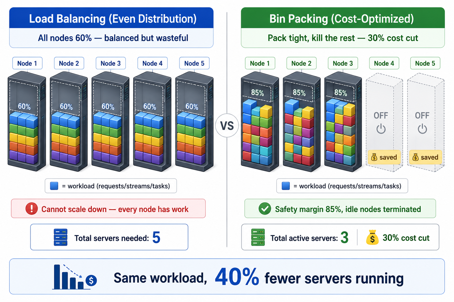 Bin Packing 시각화 — 빈 노드 끄면 30% 절감