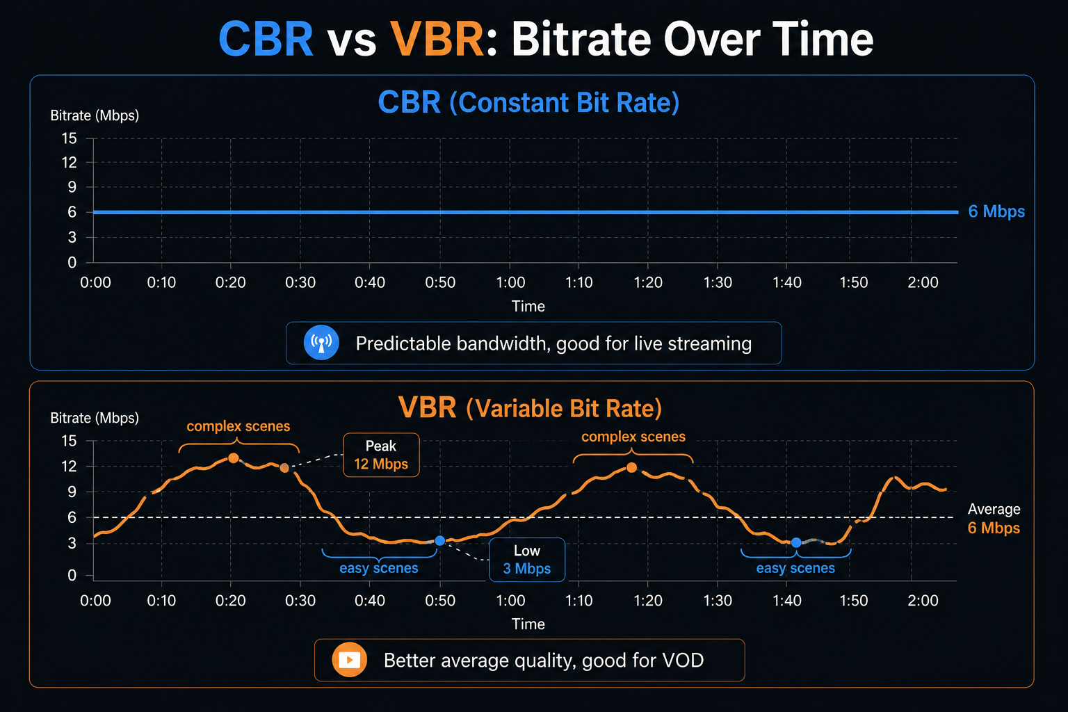 CBR vs VBR — 비트레이트 분배 방식