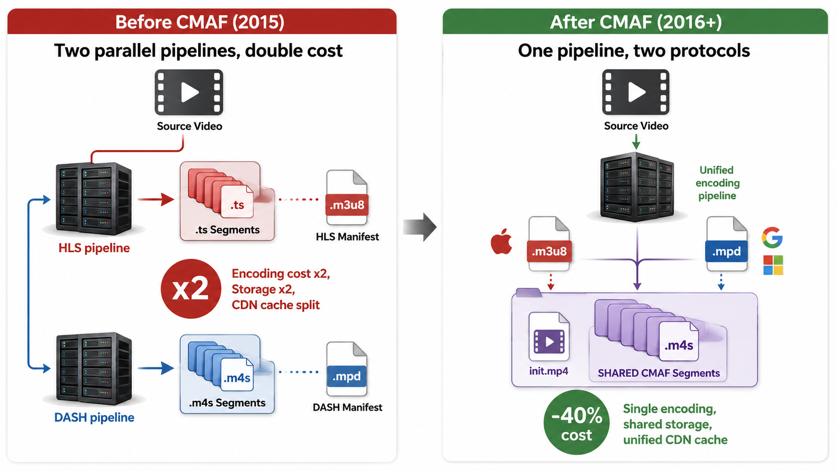 CMAF 도입 Before/After — 두 파이프라인이 하나로