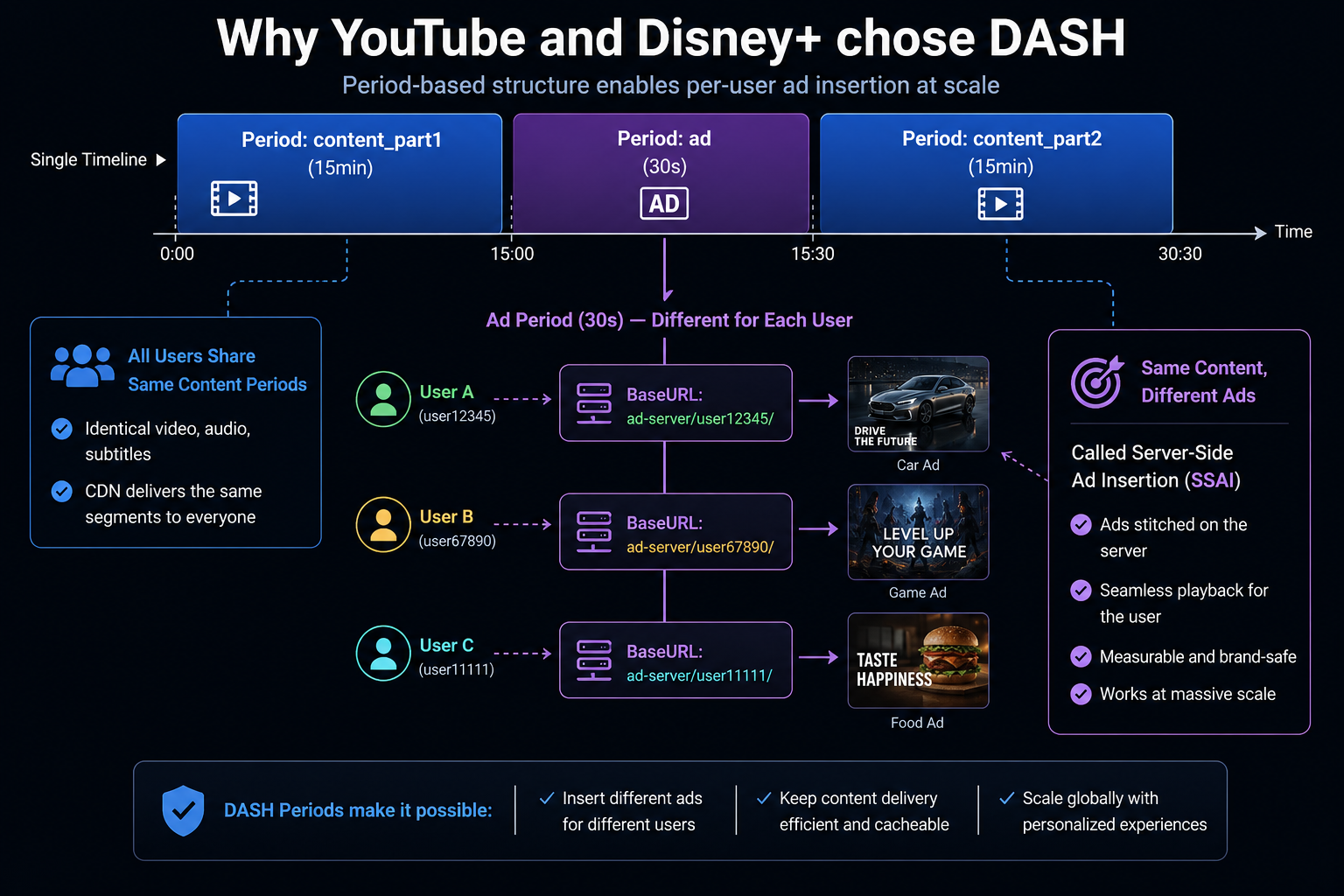 DASH Period 광고 삽입