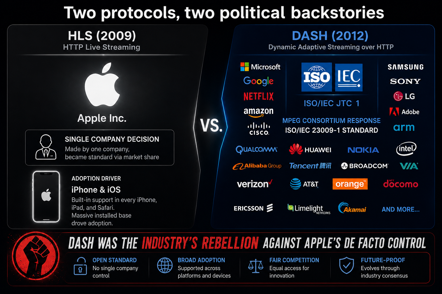 DASH vs HLS 출신