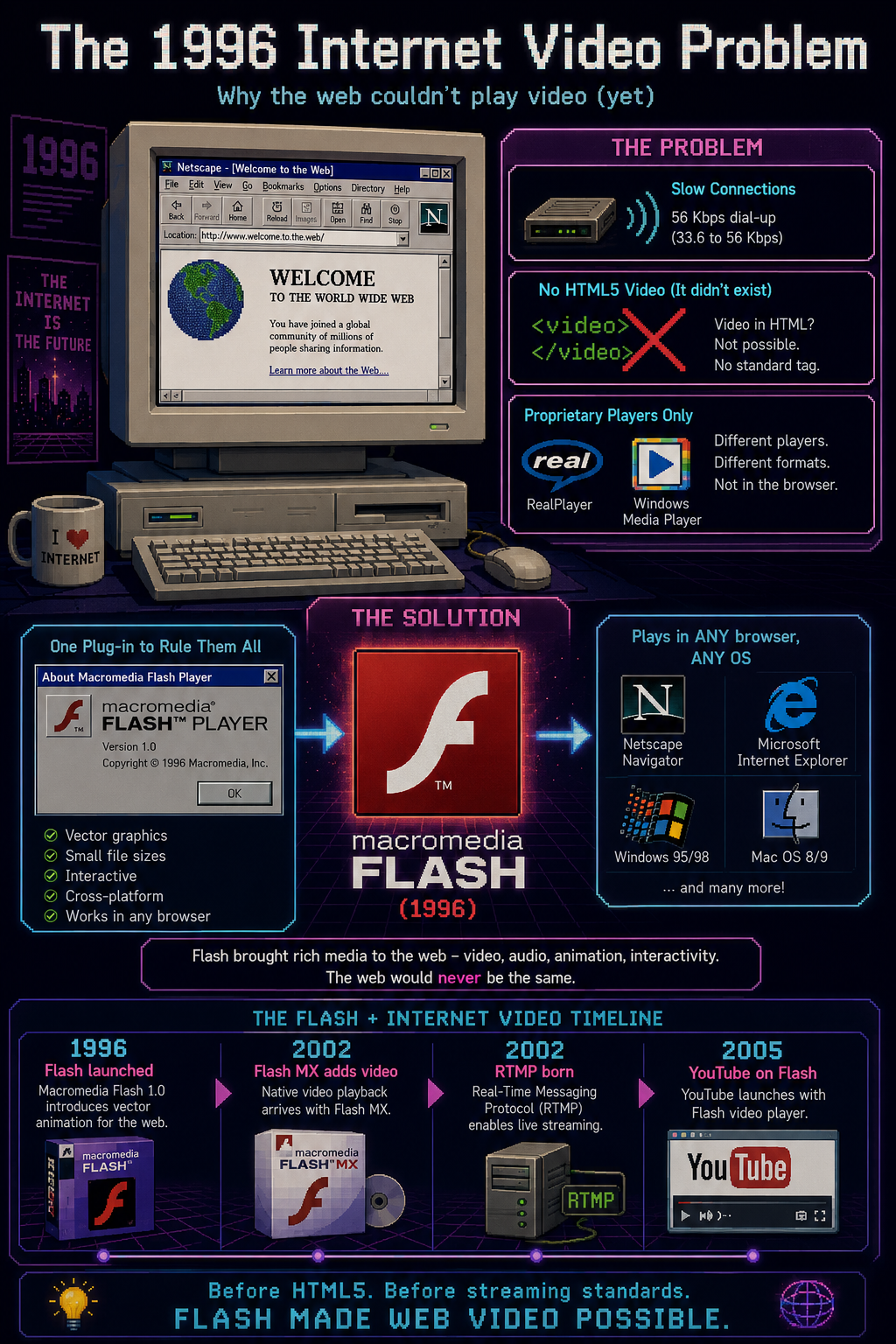 1996년 Flash 시대