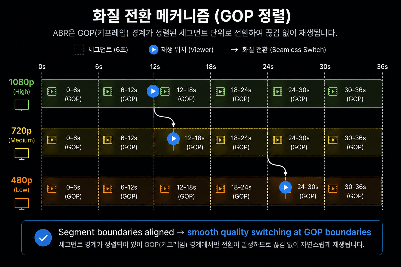 모든 화질의 GOP 경계가 정렬되어 있다