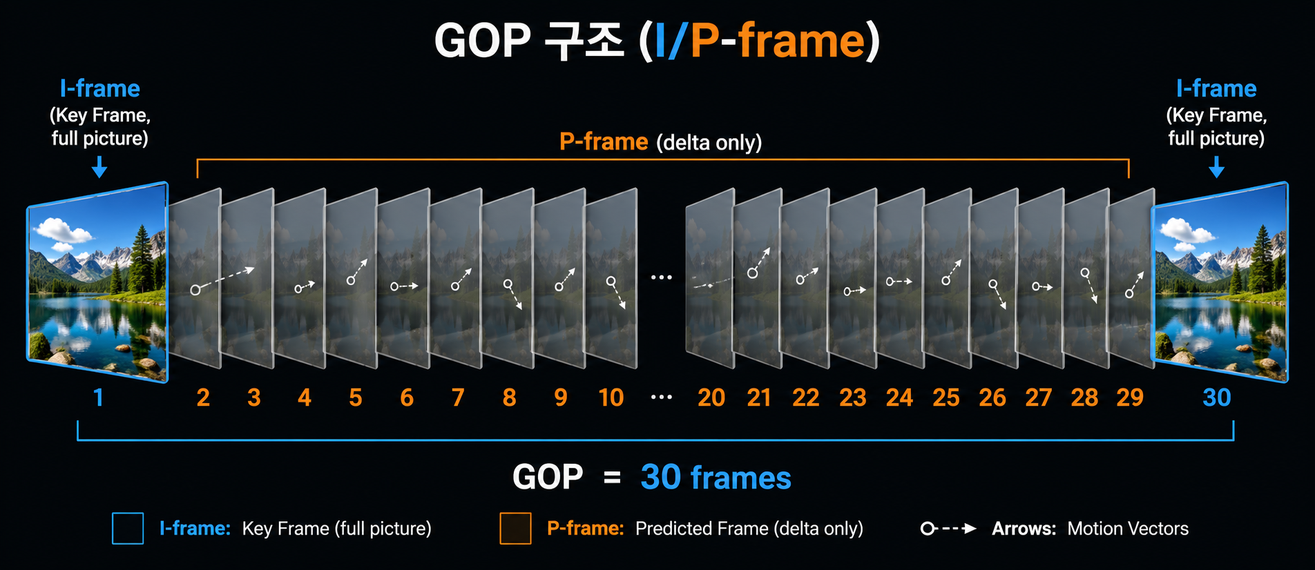 GOP 구조 — I-frame과 P-frame