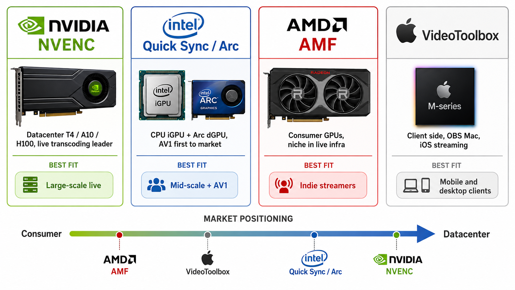 하드웨어 인코더 진영 — NVIDIA / Intel / AMD / Apple