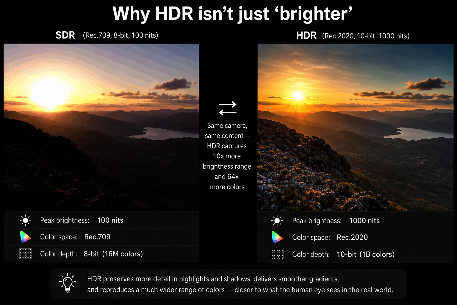 HDR vs SDR 비교