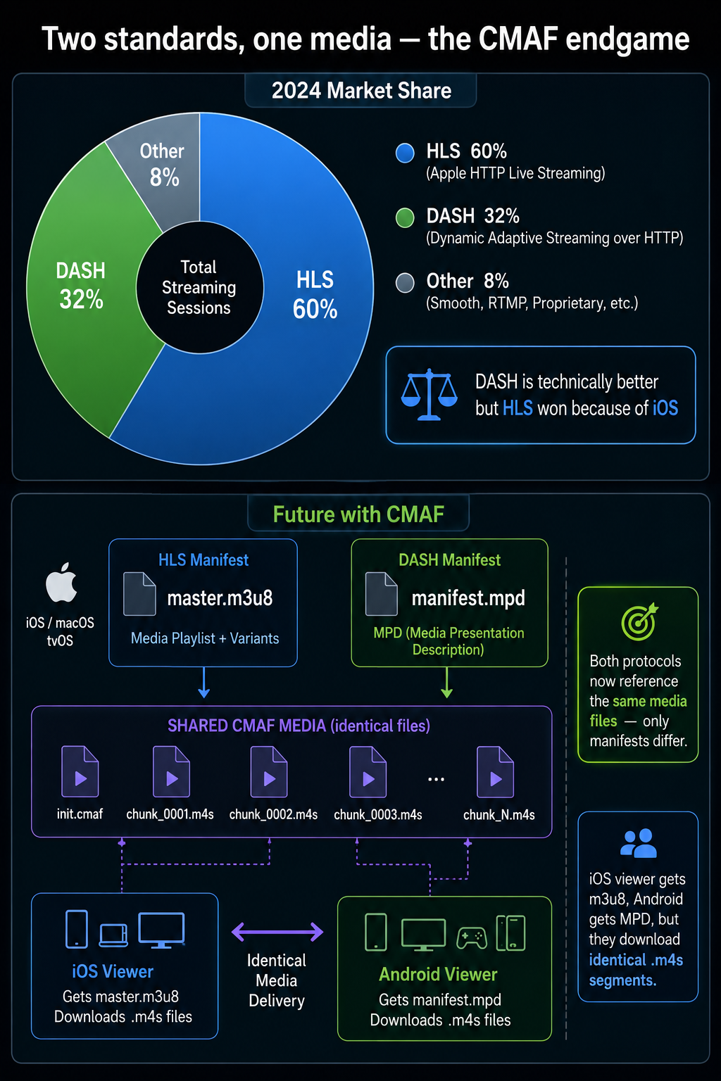 HLS와 DASH의 시장 점유율과 CMAF 수렴