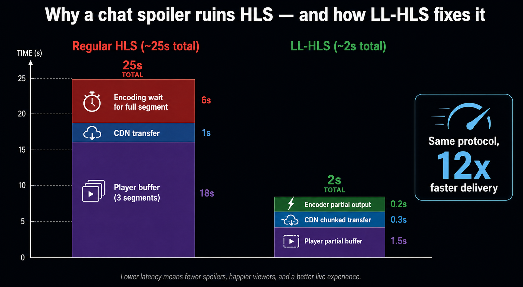 HLS 25초 vs LL-HLS 2초 지연 분해