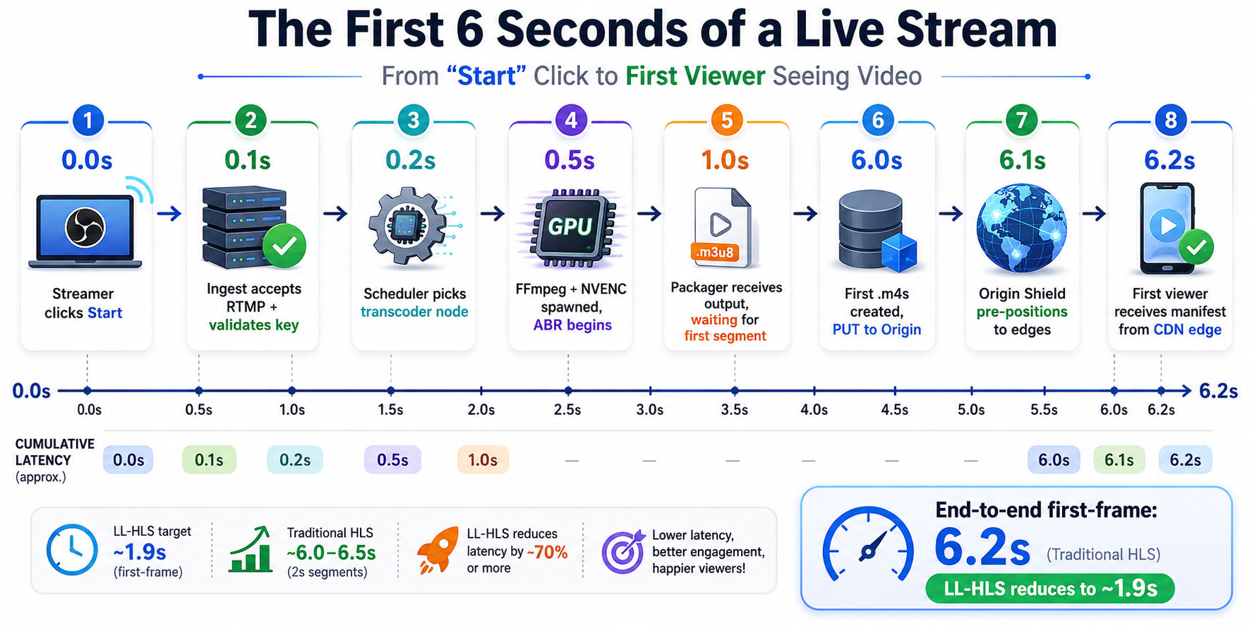 한 방송 첫 6초 여정 — Start 클릭부터 첫 시청자까지