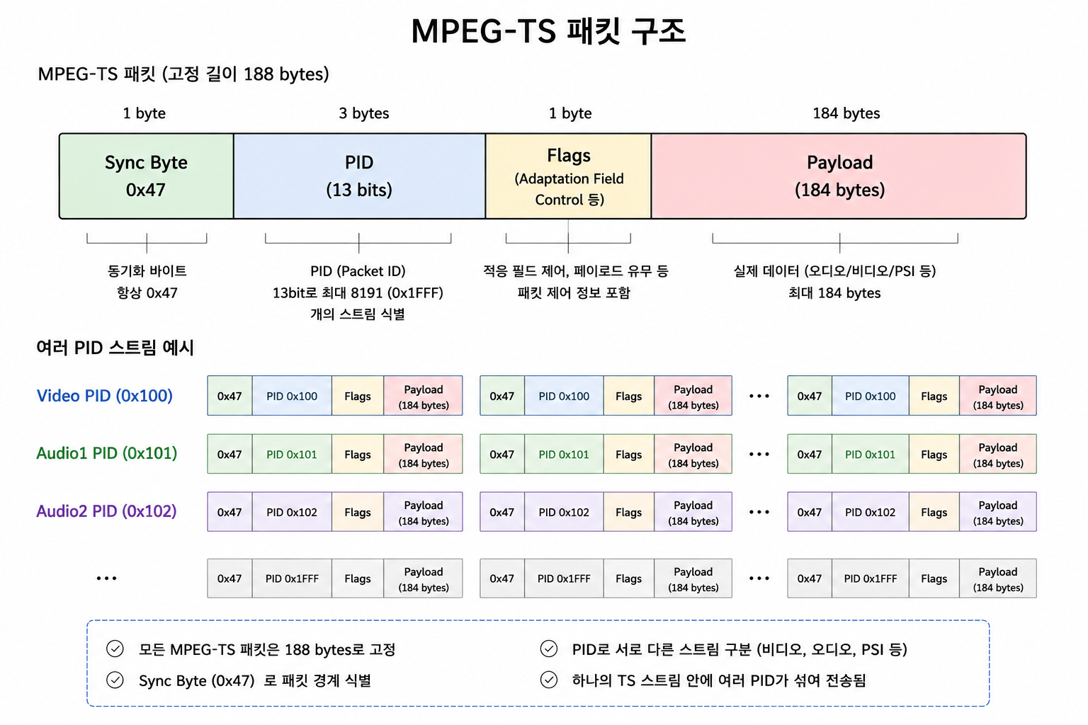 MPEG-TS 패킷 구조