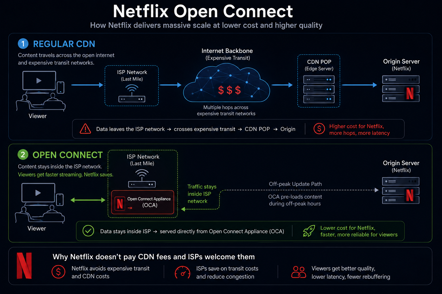 Netflix Open Connect