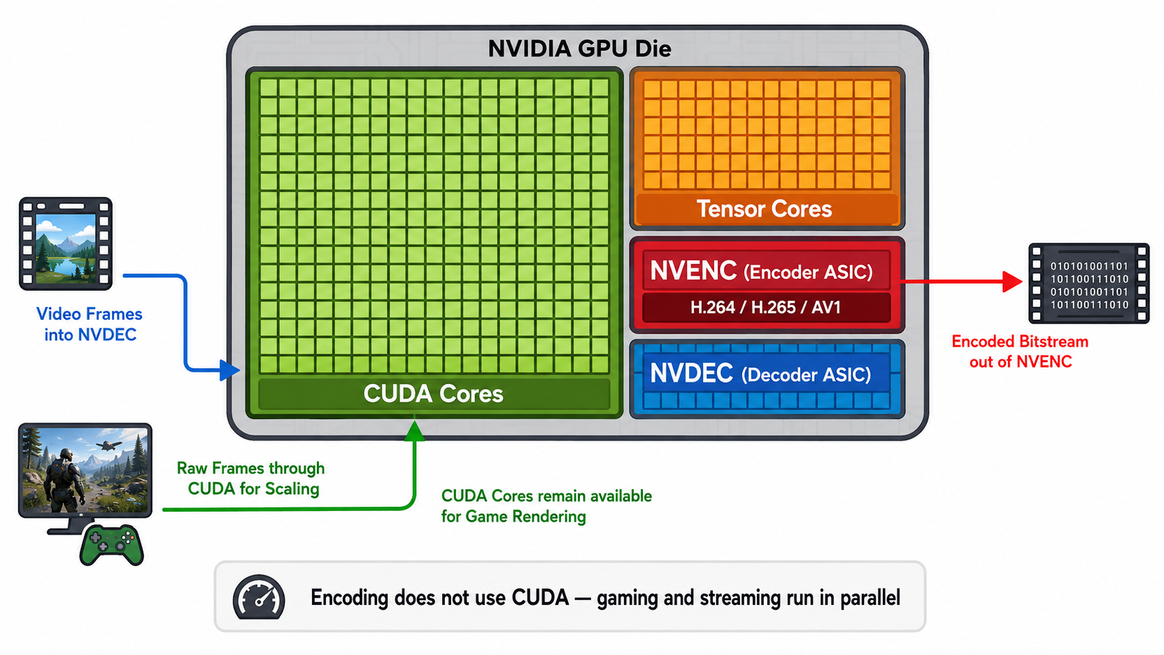NVIDIA GPU 내부에 NVENC는 CUDA와 별개의 ASIC
