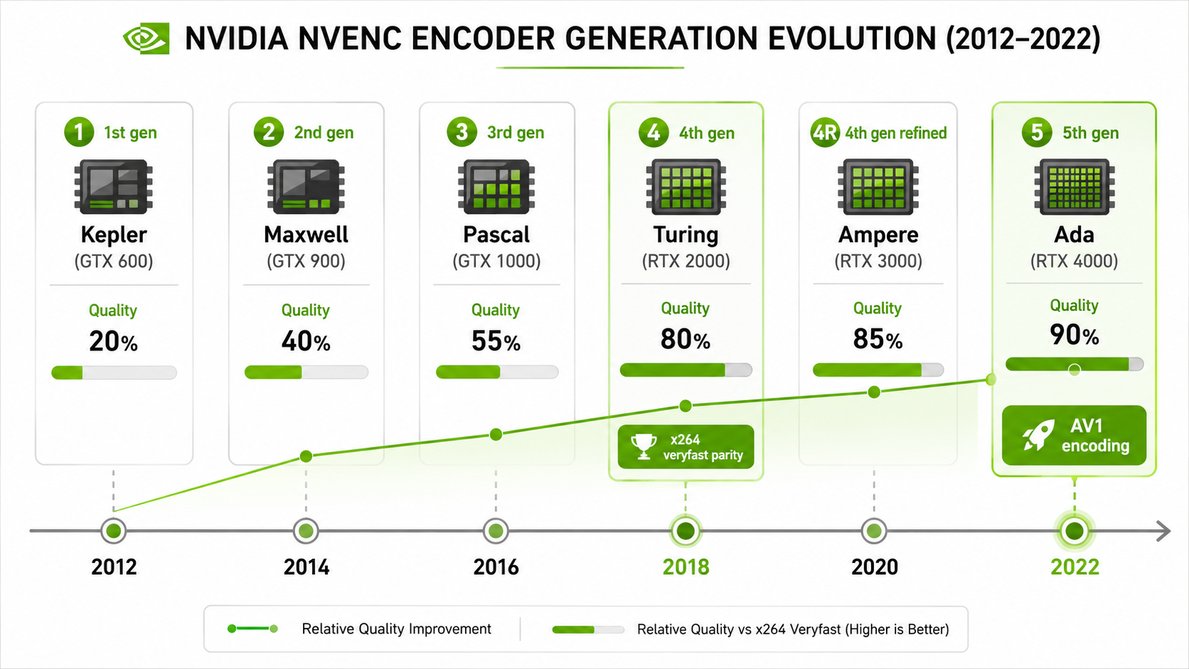 NVENC 세대 진화 (Kepler 2012 → Ada 2022)