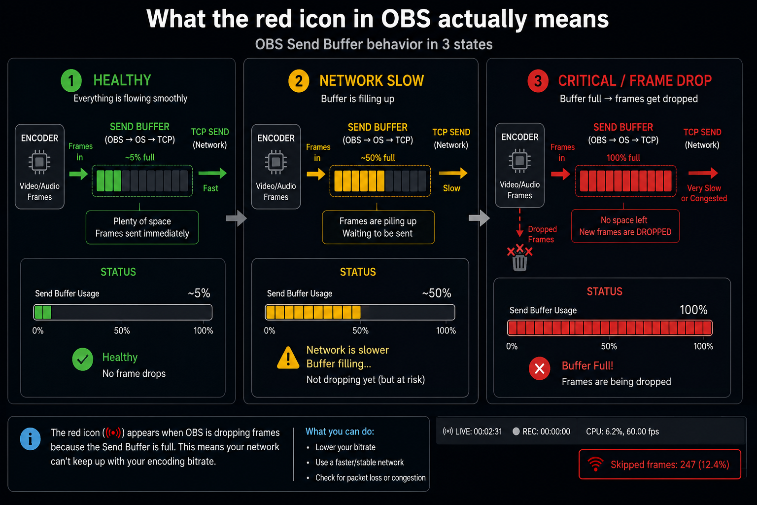 OBS Send Buffer와 드롭 프레임