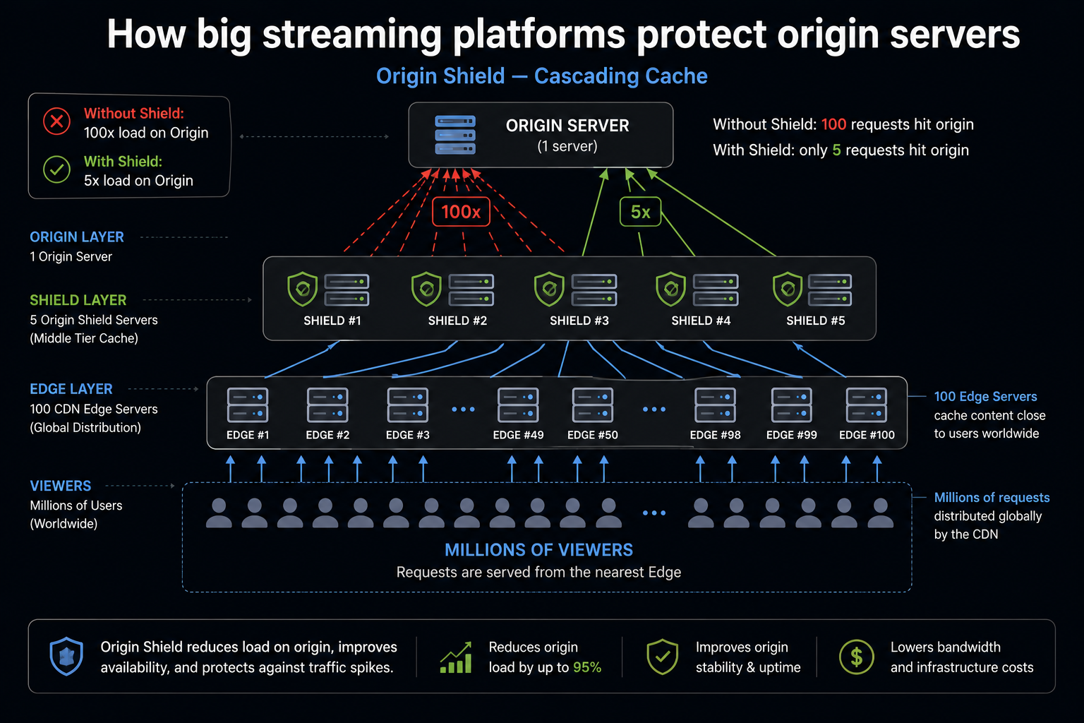 Origin Shield 캐스케이딩 캐시
