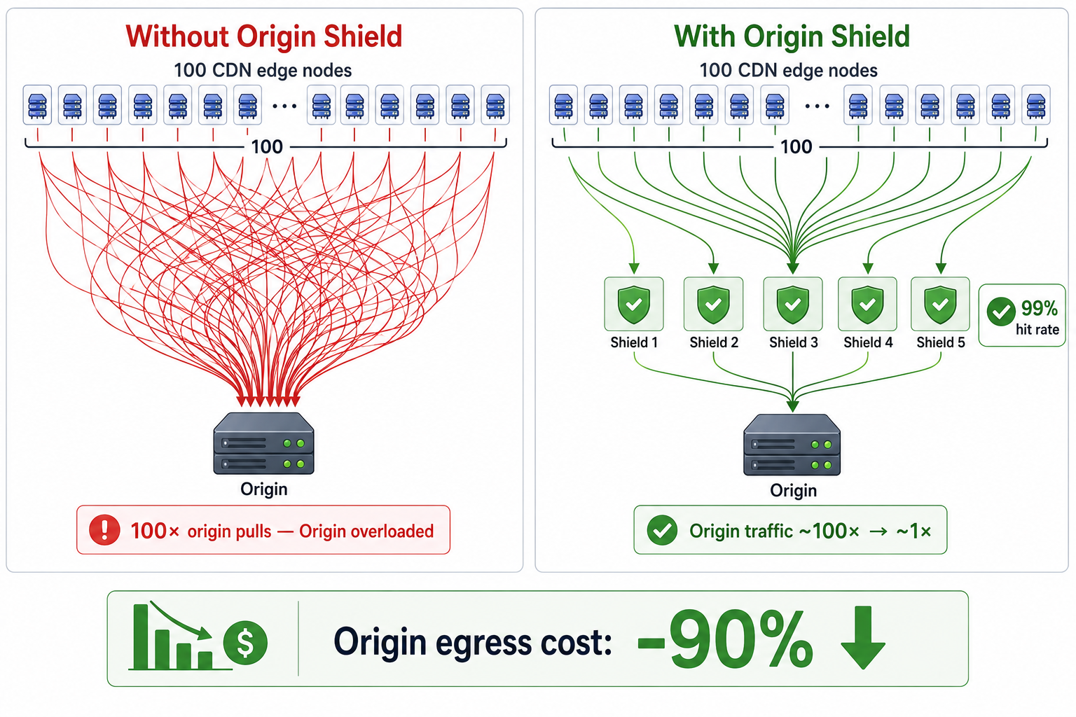 Origin Shield Funnel — Edge 100개 → Shield 5개 → Origin 1개