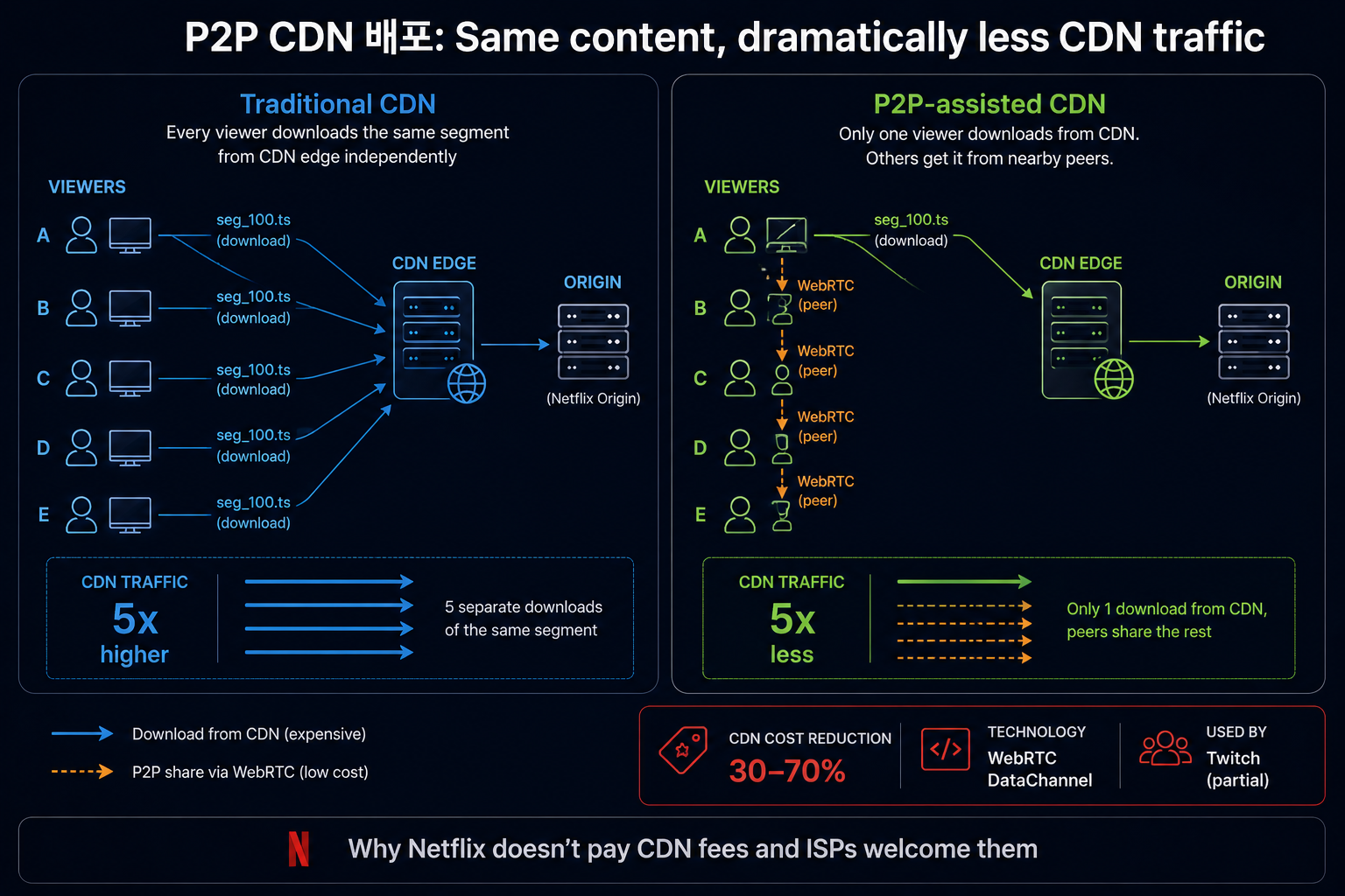 P2P CDN