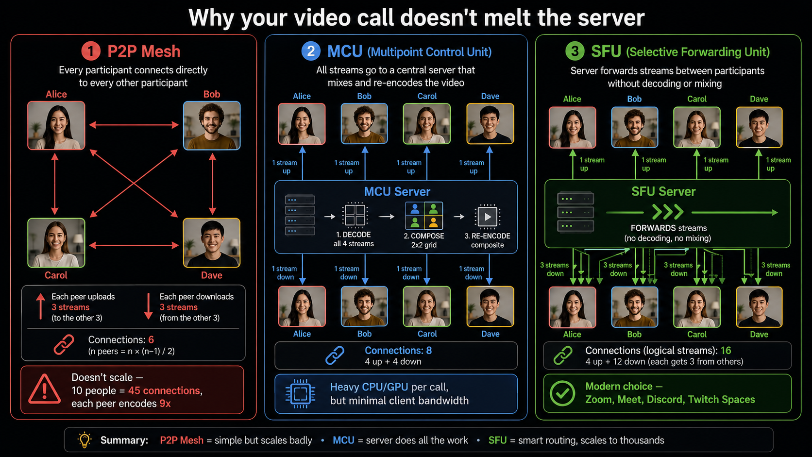 P2P Mesh vs MCU vs SFU