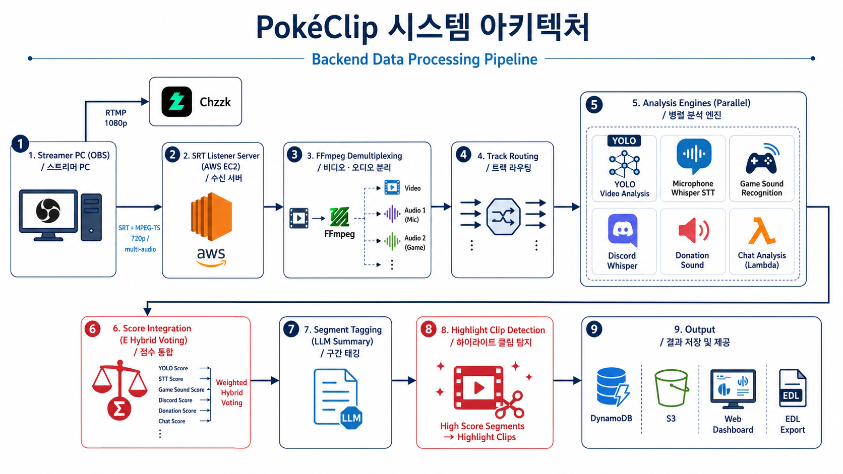 PokeClip 시스템 아키텍처