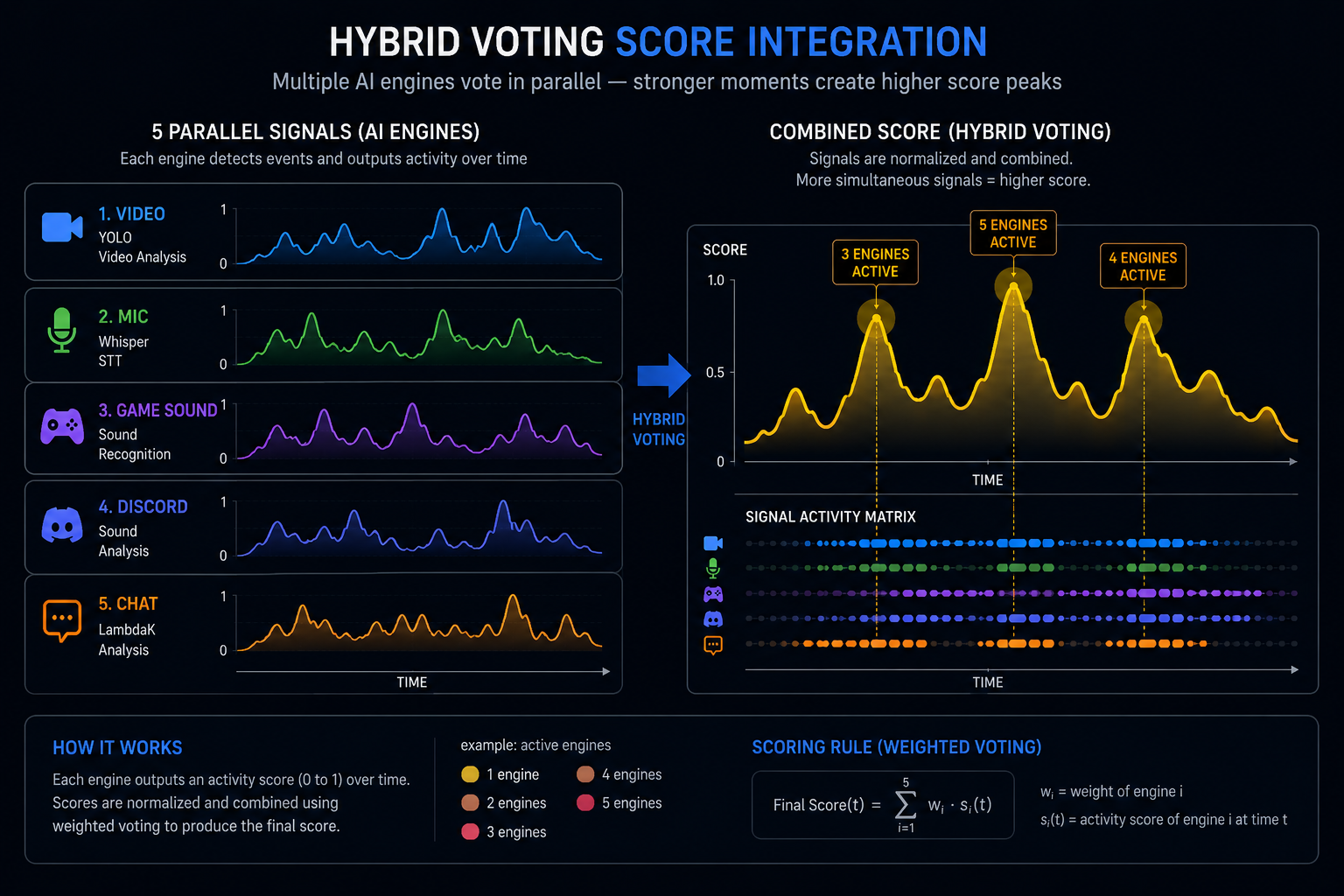 Hybrid Voting 점수 통합