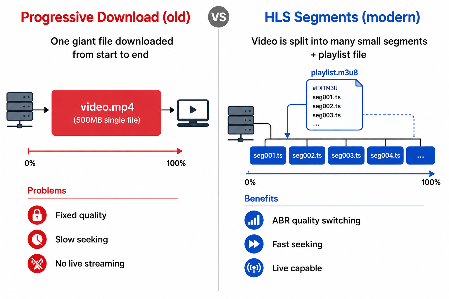 Progressive Download vs HLS Segments