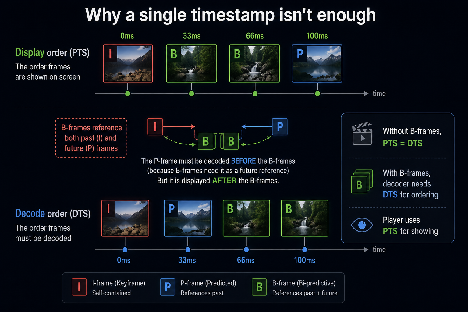 PTS vs DTS와 B-frame