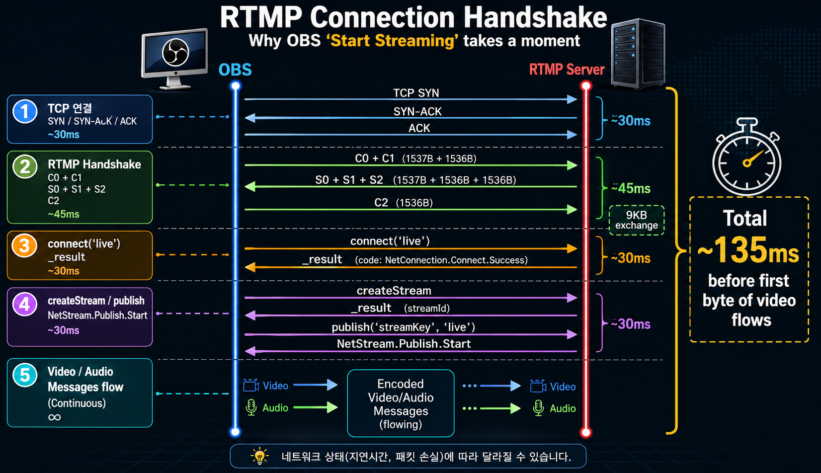 RTMP 연결 시퀀스