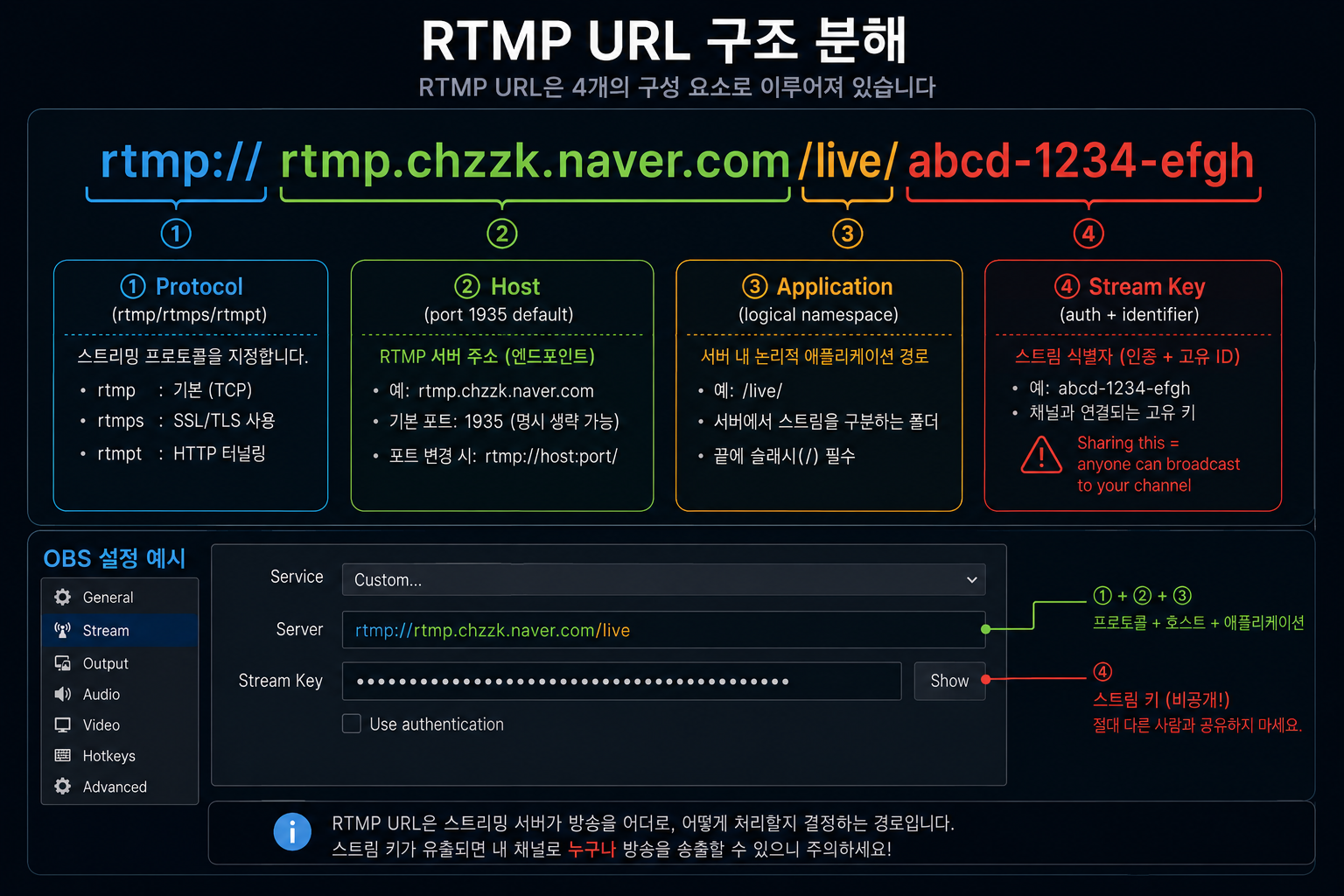 RTMP URL 구조 분해
