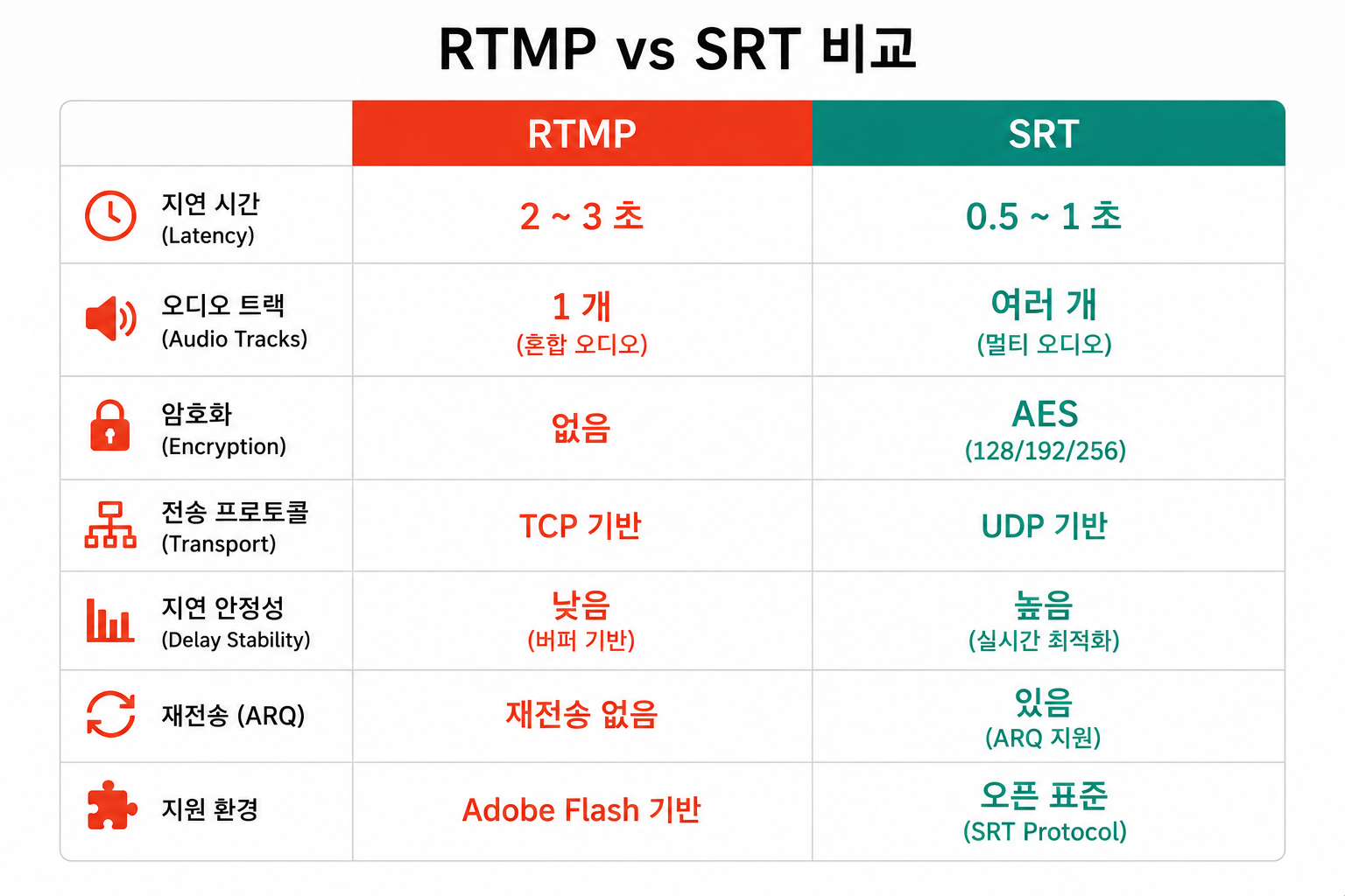 RTMP vs SRT 비교