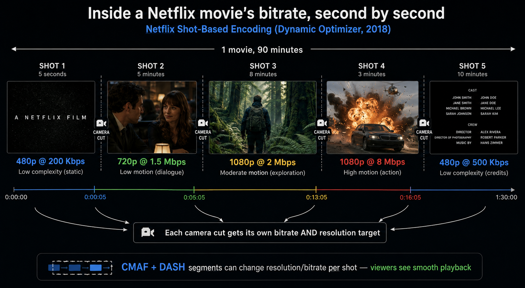 Shot-Based Encoding 영상 시간축