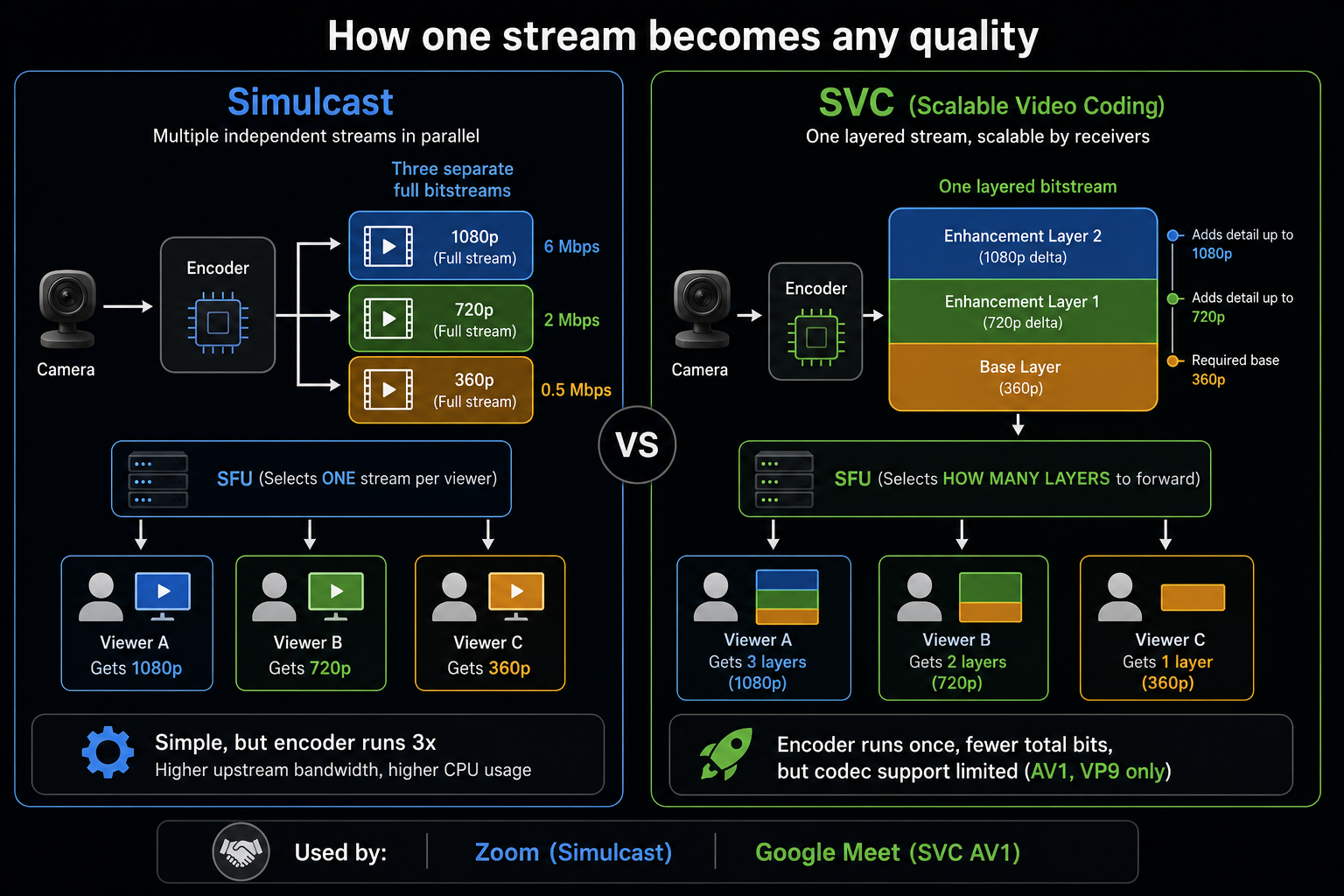 Simulcast vs SVC