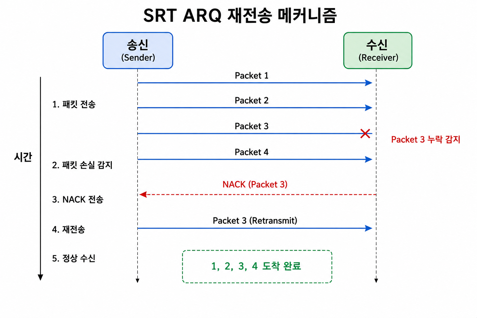 SRT ARQ 재전송 메커니즘