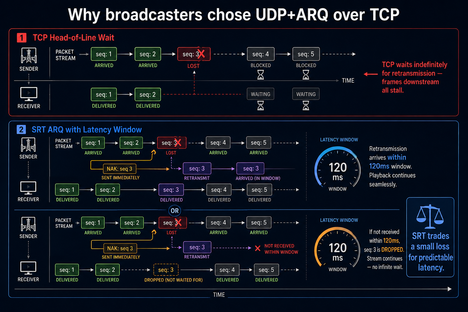 SRT ARQ vs TCP 무한 대기
