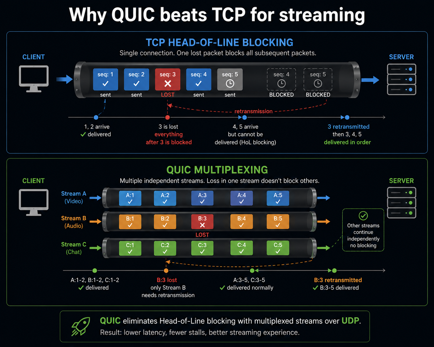 TCP HoL Blocking vs QUIC