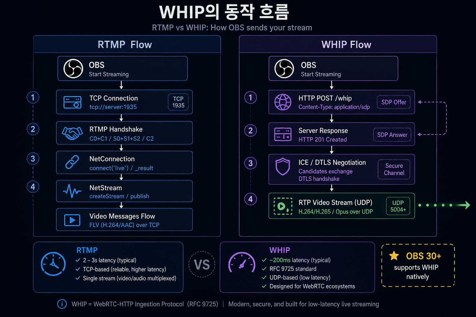 WHIP 흐름