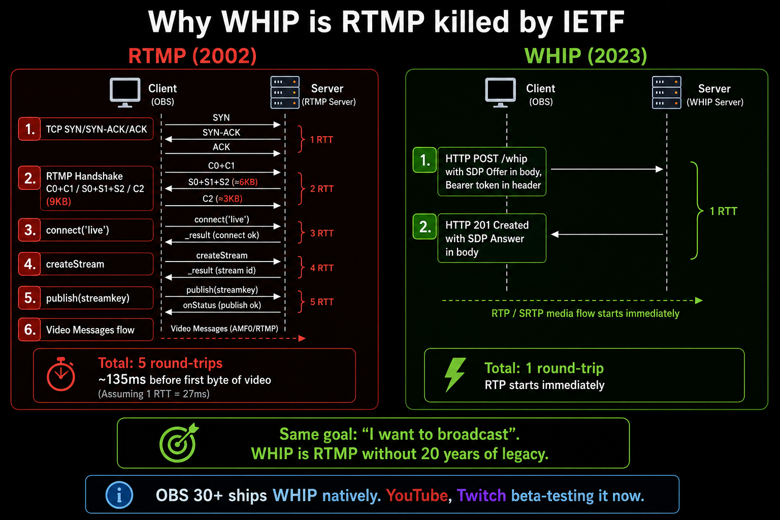 WHIP vs RTMP 핸드셰이크 대조